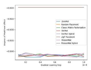 泊松矩阵分解:无需数据解决推荐系统冷启动问题的矩阵分解算法