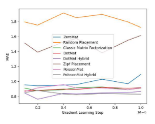 泊松矩阵分解:无需数据解决推荐系统冷启动问题的矩阵分解算法