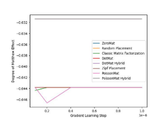 泊松矩阵分解:无需数据解决推荐系统冷启动问题的矩阵分解算法