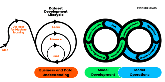解读CRISP-ML(Q):机器学习生命周期流程