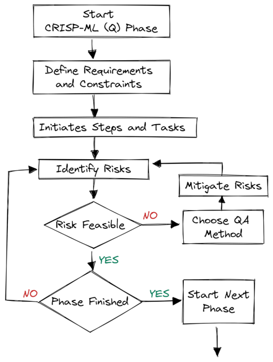 解读CRISP-ML(Q):机器学习生命周期流程