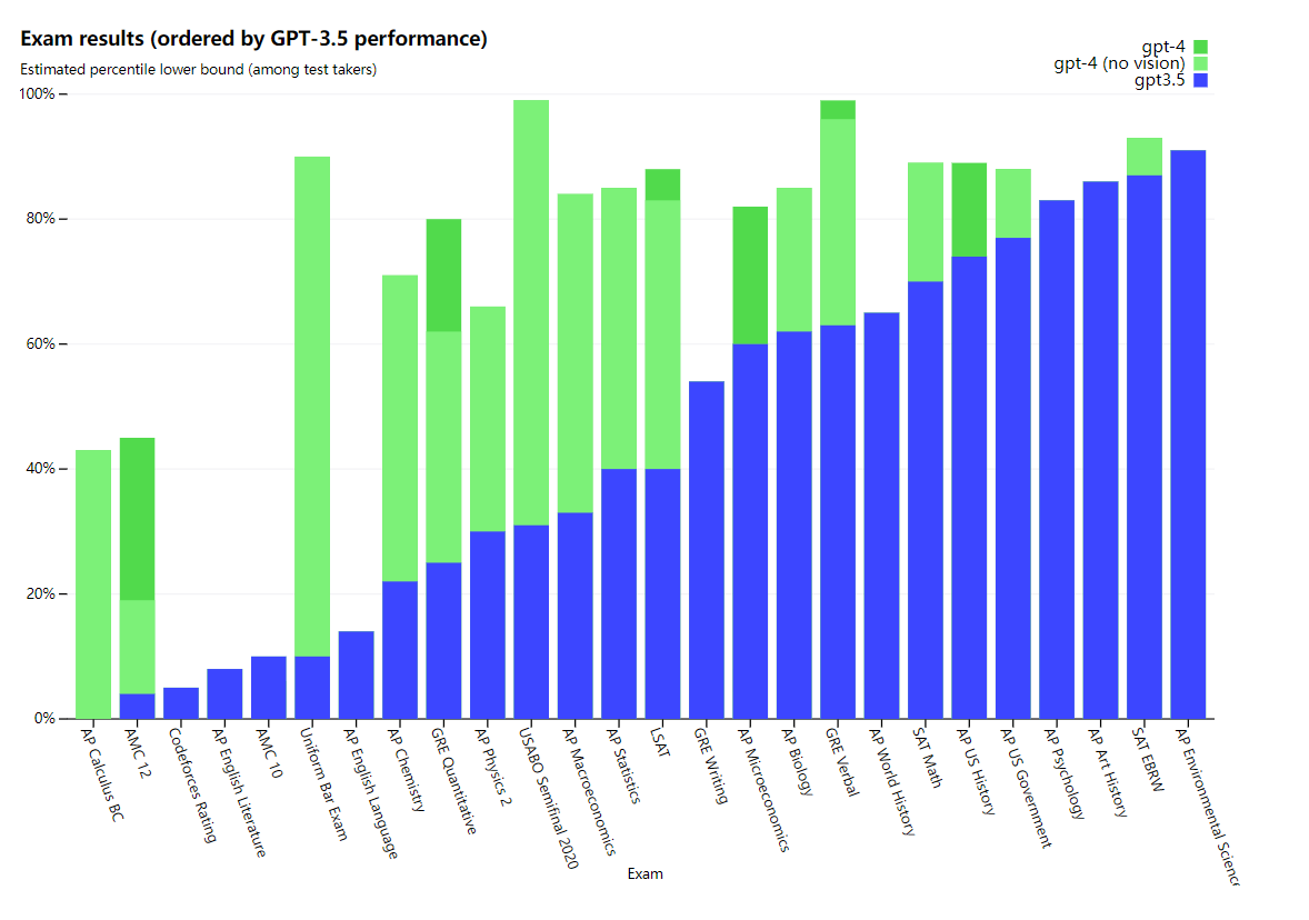 ChatGPT 更聪明了！OpenAI 推出 GPT-4 大型语言模型：在诸多测试中表现比人类都好