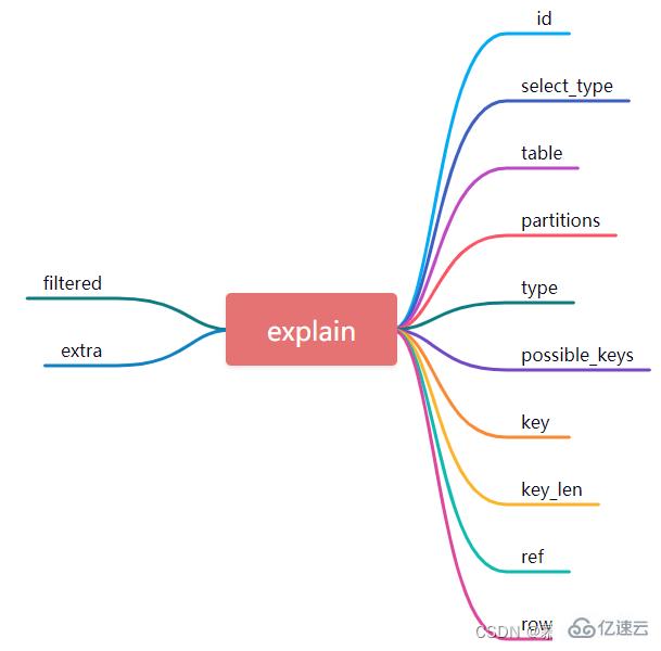怎么掌握Mysql的explain