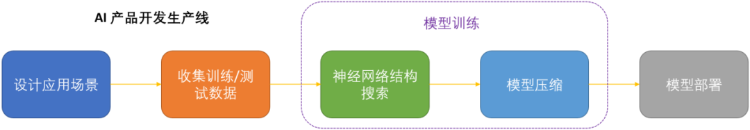 微软提出自动化神经网络训练剪枝框架OTO，一站式获得高性能轻量化模型