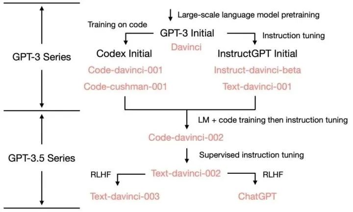 ChatGPT专题之一GPT家族进化史
