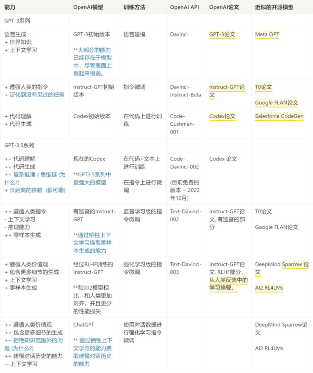 ChatGPT专题之一GPT家族进化史