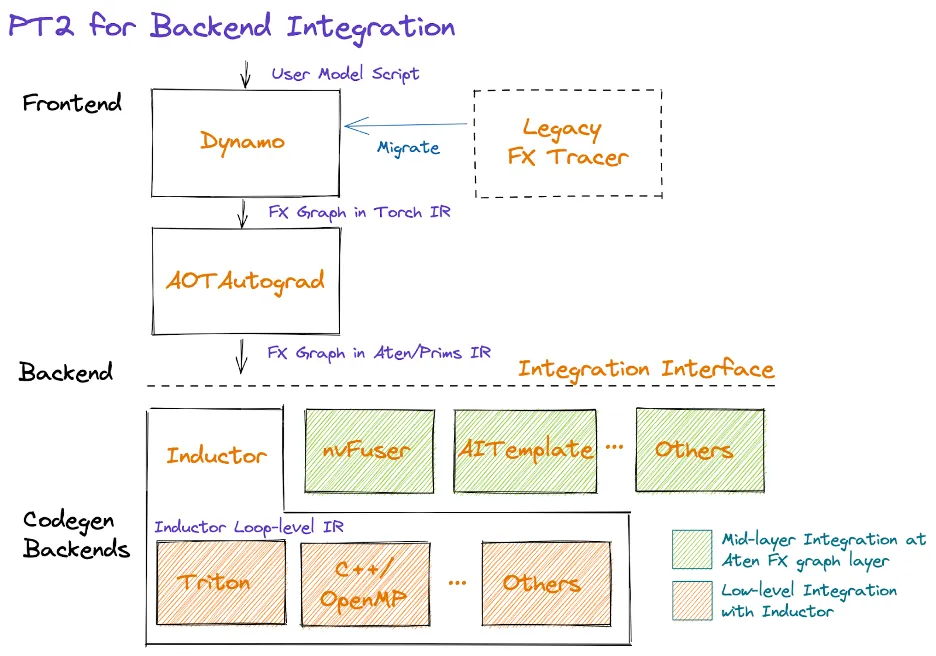 和TensorFlow一样，英伟达CUDA的垄断格局将被打破？