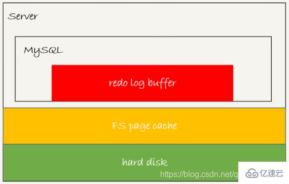 MySQL的基础架构和日志系统实例分析