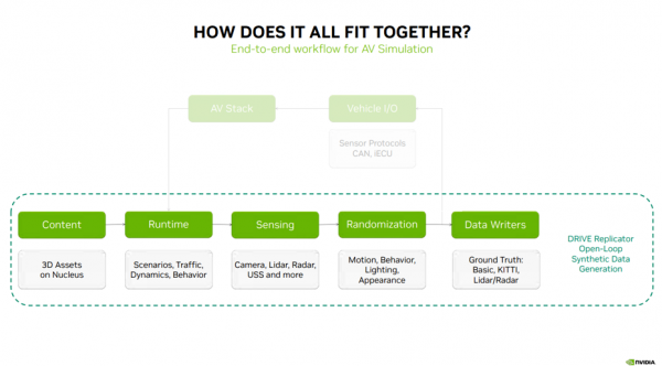 一文看懂DRIVE Replicator:合成数据生成加速自动驾驶汽车的开发和验证 一文看懂DRIVE Replicator:合成数据生成加速自动驾驶汽车的开发和验证