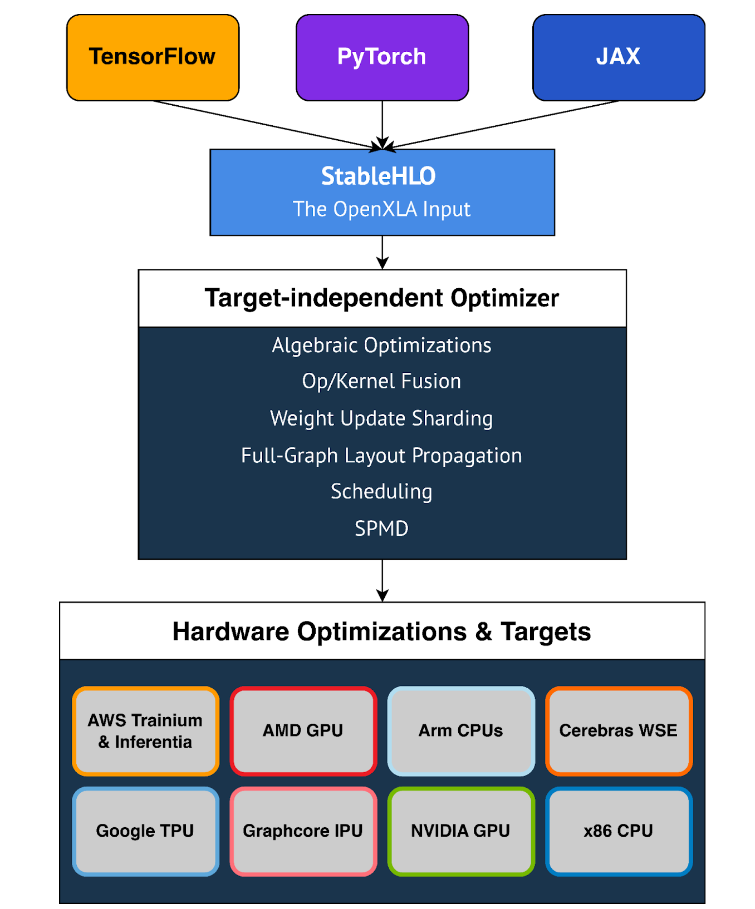 为解决机器学习碎片化问题,阿里、苹果、谷歌等 12 家巨头推出 OpenXLA