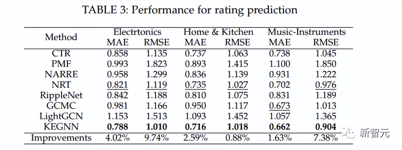 中科院深圳先进院：全新知识增强图神经网络实现可解释性推荐