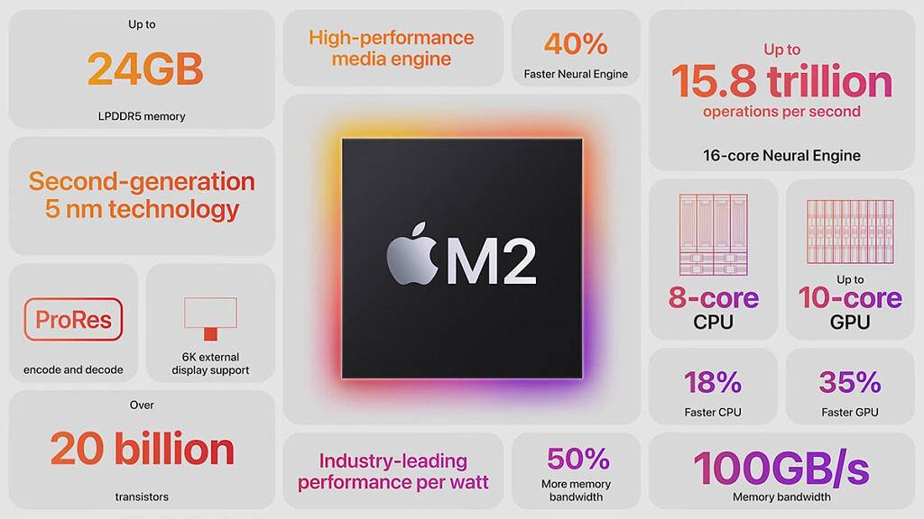新的 Apple M2 SoC 提供比 M1 高 18% 的 CPU 和 25% 的 GPU 性能
