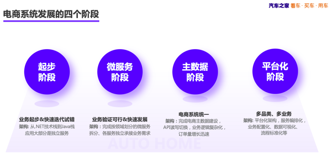 汽车之家电商系统架构演进与平台化架构实践