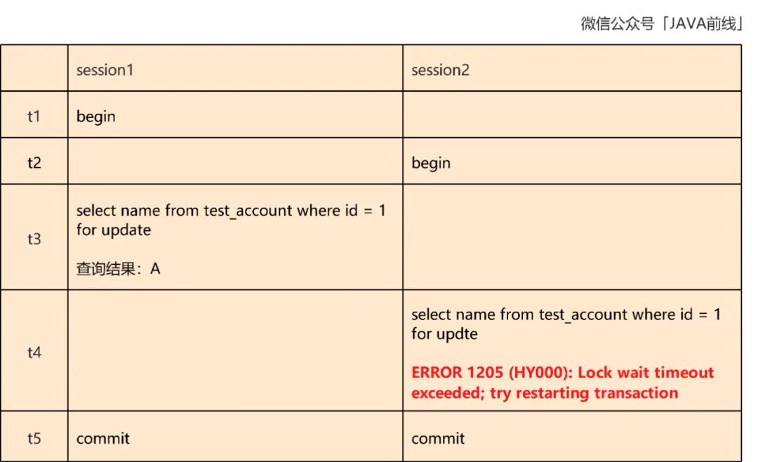 MySQL中乐观锁的库存扣减原理是什么？