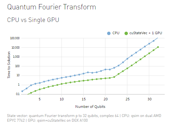 英伟达正将其在AI领域的成功经验复制到量子计算