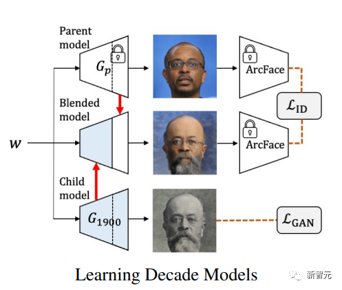 照片也能时间旅行？「穿越时空的人脸」新模型化身AI时光机