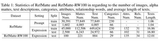 深度学习又有新坑了!悉尼大学提出全新跨模态任务,用文本指导图像进行抠图