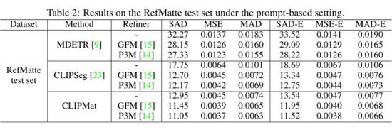 深度学习又有新坑了!悉尼大学提出全新跨模态任务,用文本指导图像进行抠图
