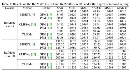 深度学习又有新坑了!悉尼大学提出全新跨模态任务,用文本指导图像进行抠图