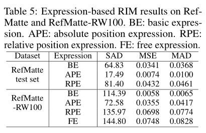 深度学习又有新坑了!悉尼大学提出全新跨模态任务,用文本指导图像进行抠图