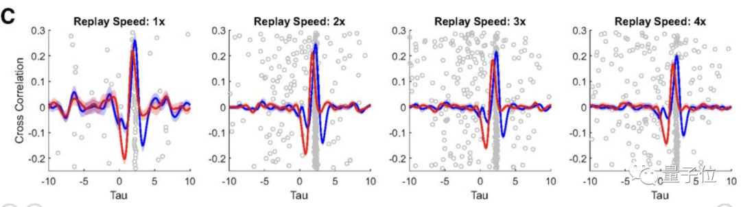 你睡觉时大脑真在自动学习!首个人类实验证据:加速1-4倍重放 你睡觉时大脑真在自动学习!首个人类实验证据:加速1-4倍重放