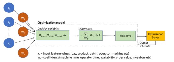 基于机器学习和约束优化的数字孪生建模