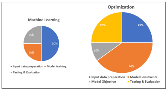 基于机器学习和约束优化的数字孪生建模
