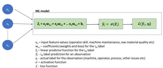 基于机器学习和约束优化的数字孪生建模