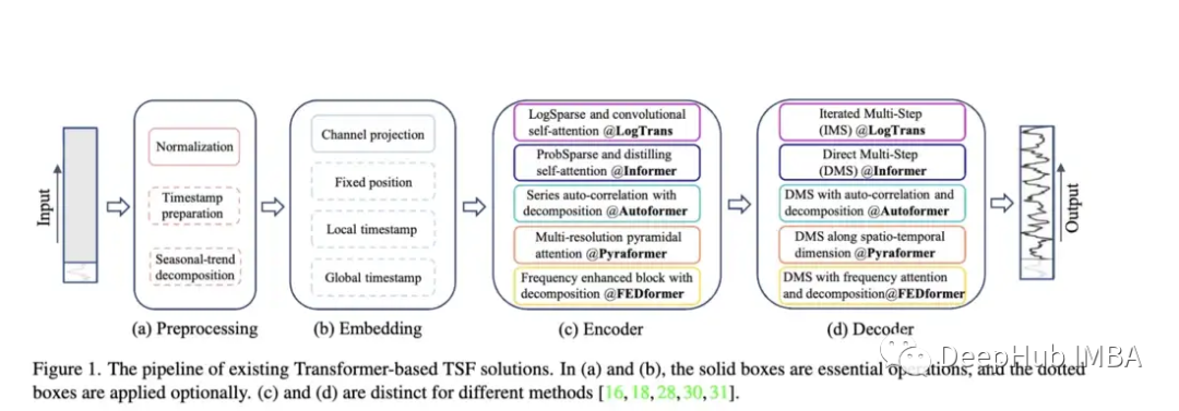 2022年深度学习在时间序列预测和分类中的研究进展综述