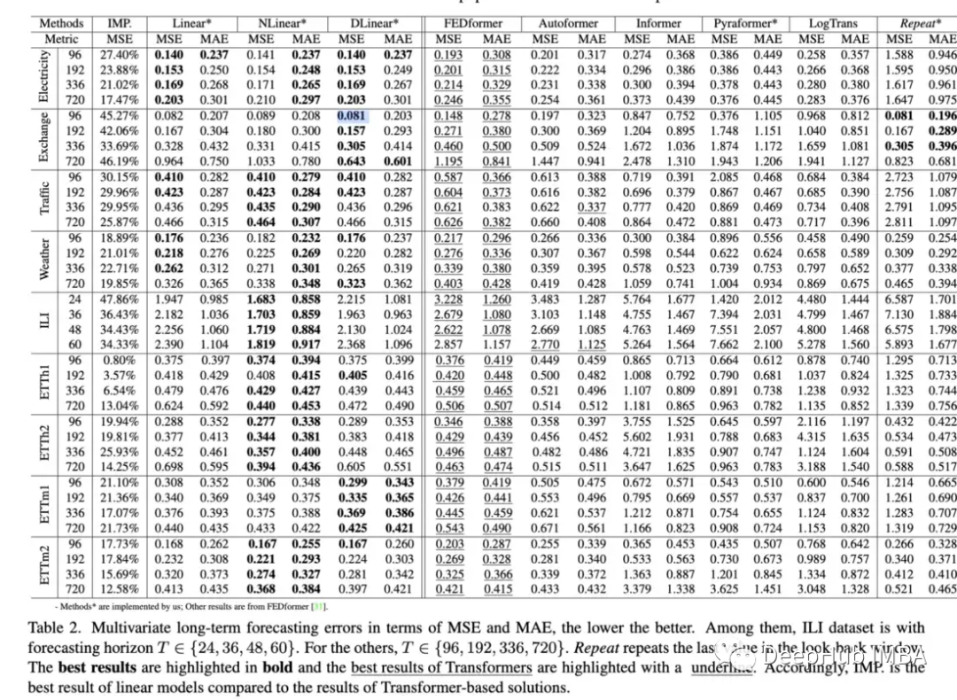 2022年深度学习在时间序列预测和分类中的研究进展综述