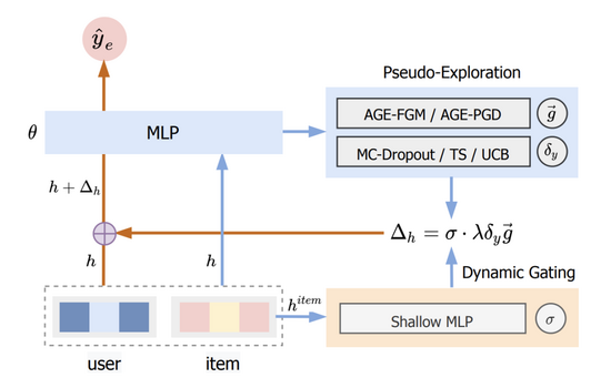 基于对抗梯度的探索模型及其在点击预估中的应用