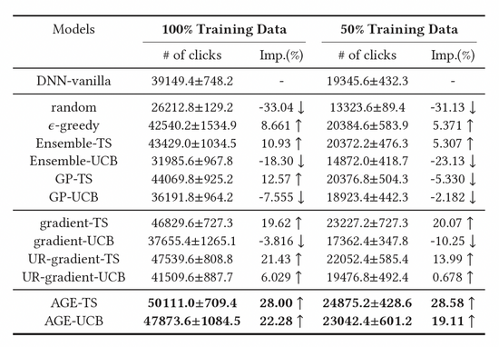 基于对抗梯度的探索模型及其在点击预估中的应用