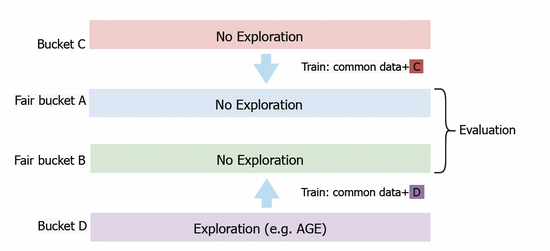 基于对抗梯度的探索模型及其在点击预估中的应用