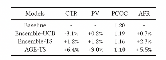 基于对抗梯度的探索模型及其在点击预估中的应用