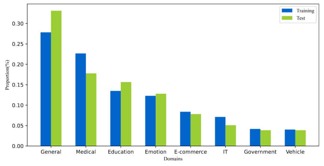 发布中文段落排序基准数据集，包含30万真实查询和200万互联网段落