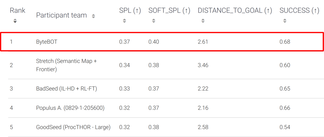 Habitat Challenge 2022冠军技术：字节AI Lab提出融合传统和模仿学习的主动导航