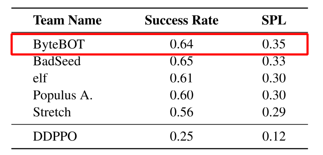 Habitat Challenge 2022冠军技术：字节AI Lab提出融合传统和模仿学习的主动导航