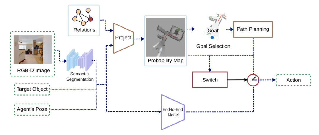 Habitat Challenge 2022冠军技术：字节AI Lab提出融合传统和模仿学习的主动导航