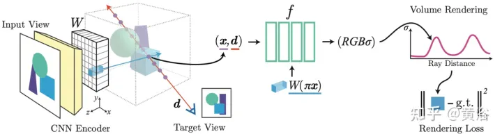 新视角图像生成:讨论基于NeRF的泛化方法