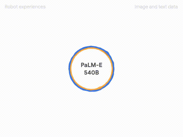 5620 亿参数！谷歌发布史上最大“通才”AI 模型 PaLM-E，可让机器人自主执行多种任务