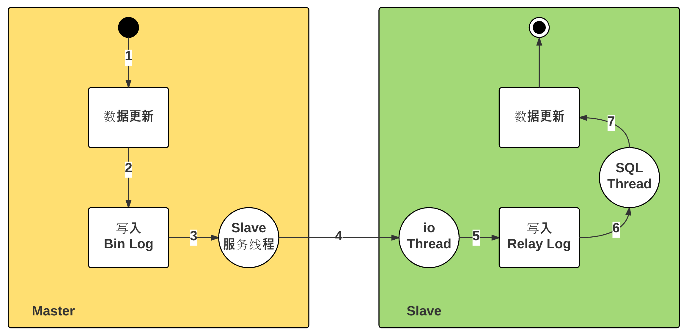 如何在MySQL中添加从库?