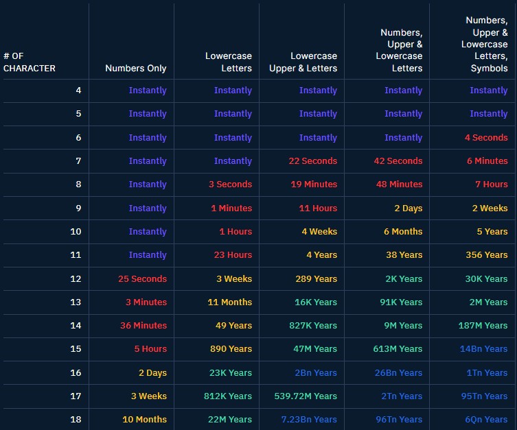 ChatGPT渗入网络攻击背后：AI密码破解器可在60秒内攻破50%以上普通密码