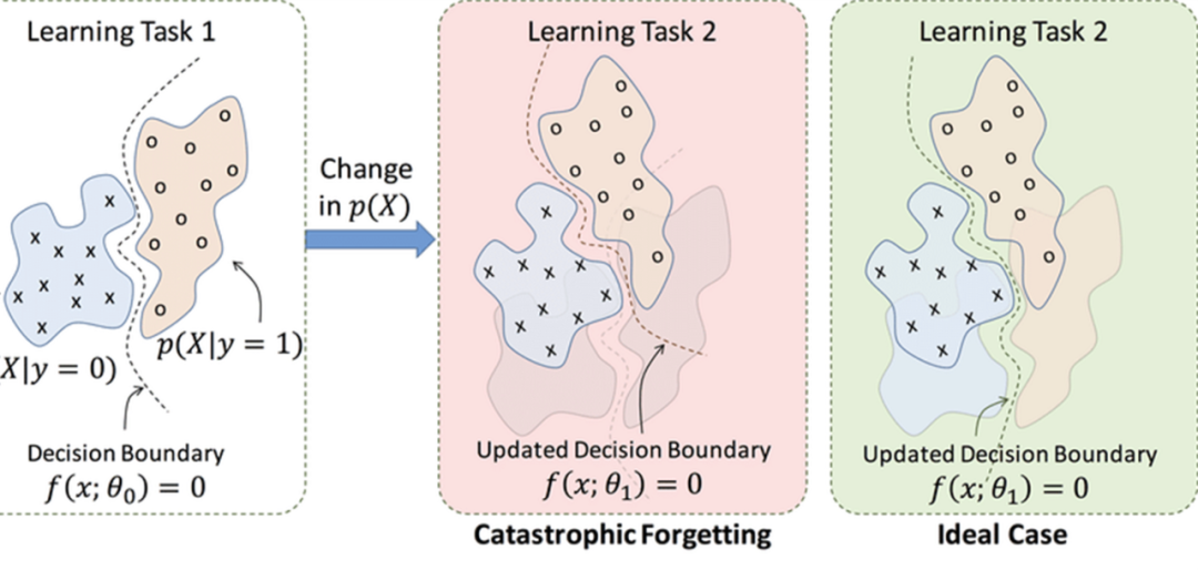 ​如何让AI具有通用能力？新研究：让它睡觉
