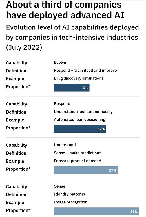 ITSP Infosys公司调查发现:人工智能和数据科学并未给企业带来经济价值.jpg ITSP Infosys公司调查发现:人工智能和数据科学并未给企业带来经济价值.jpg
