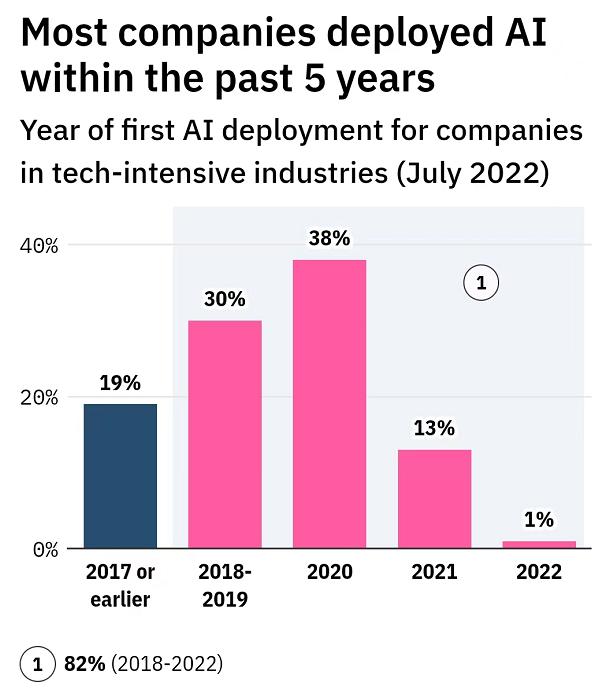 ITSP Infosys公司调查发现:人工智能和数据科学并未给企业带来经济价值1.jpg ITSP Infosys公司调查发现:人工智能和数据科学并未给企业带来经济价值1.jpg