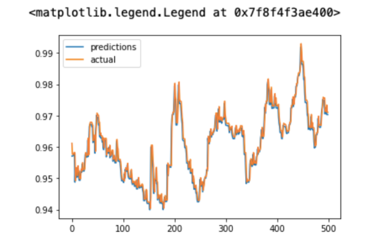 基于TensorFlow和QuestDB的时间序列预测