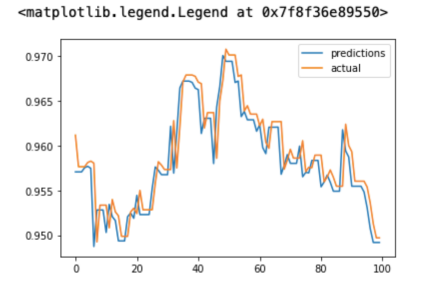 基于TensorFlow和QuestDB的时间序列预测