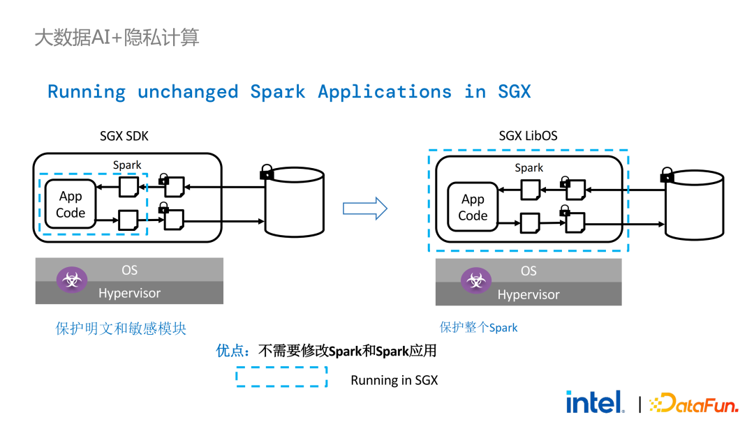 隐私计算在大数据AI领域的应用实践