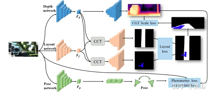 联合驾驶场景中深度、姿态和道路估计的感知网络