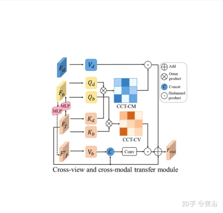 联合驾驶场景中深度、姿态和道路估计的感知网络